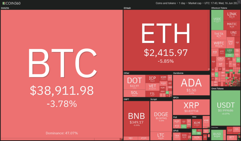 Phân tích giá 16/6: BTC, ETH, BNB, ADA, DOGE, XRP, DOT, UNI, LTC, BCH