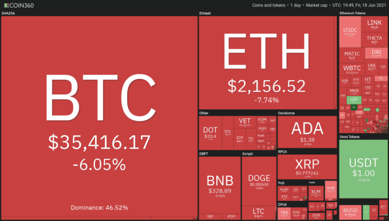 Phân tích giá 6/18: BTC, ETH, BNB, ADA, DOGE, XRP, DOT, UNI, LTC, BCH