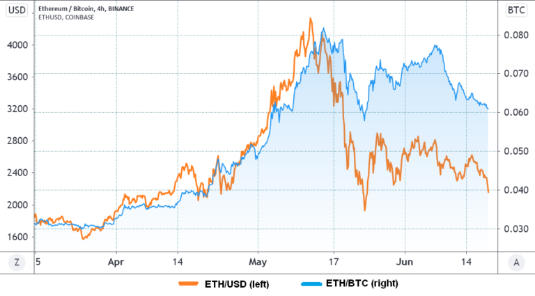 3 lý do tại sao Ethereum có thể kém hơn Bitcoin trong ngắn hạn