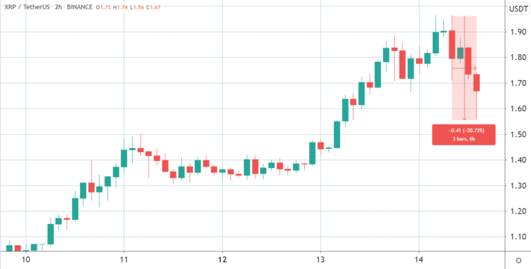 420 triệu đô la trong các nhà giao dịch dài có đòn bẩy được thanh lý sau khi XRP tăng lên 1,96 đô la