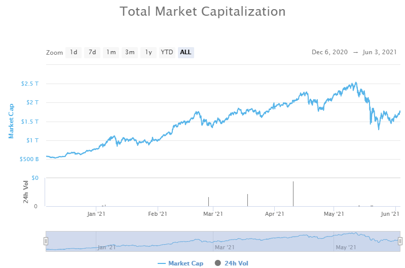 Altcoin Roundup: Post-crash prices give investors a chance to build a diversified portfolio