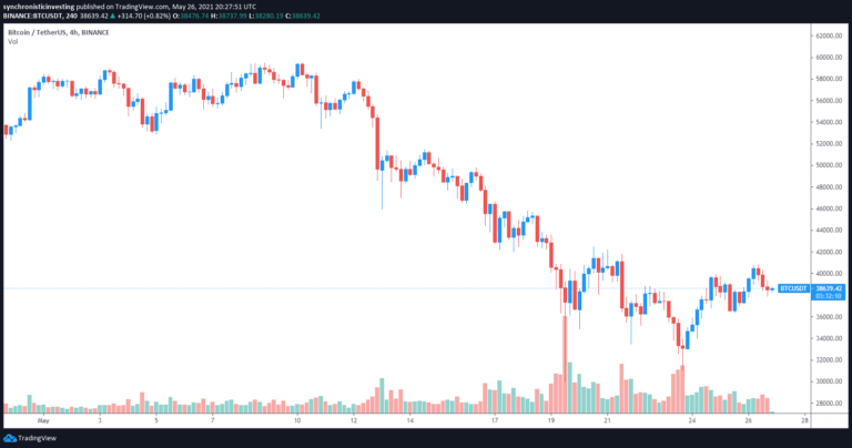 Altcoin tăng vọt, trong khi giá Bitcoin và Ethereum chững lại gần các mức quan trọng