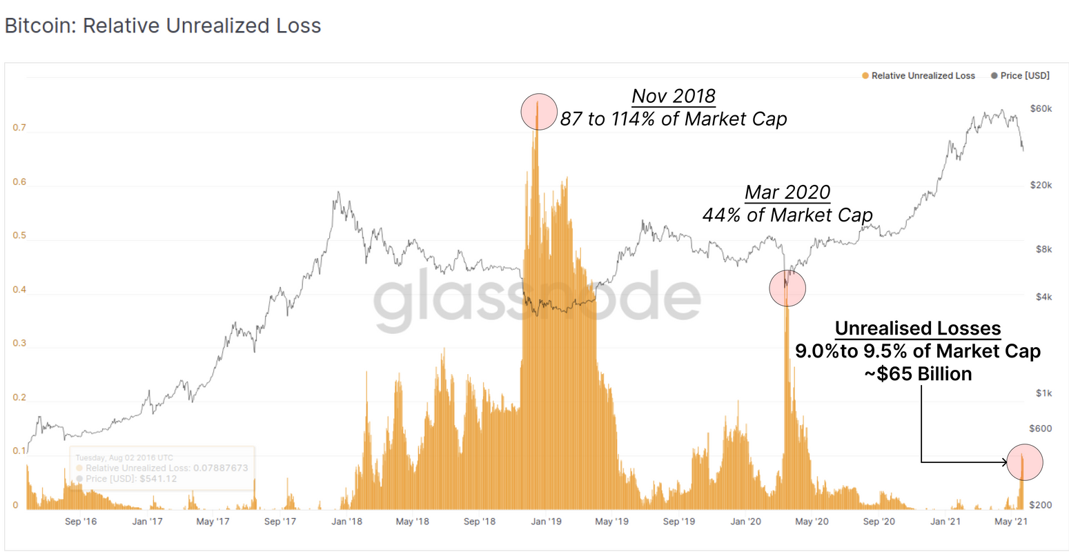 Bitcoin bounces after weeklong ‘capitulation event’ results in .2B in losses