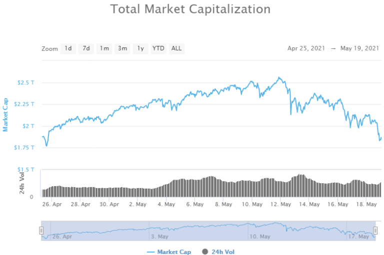 Sự điều chỉnh của Bitcoin được báo trước là một cơ hội 'BTD', nhưng còn DeFi thì sao?