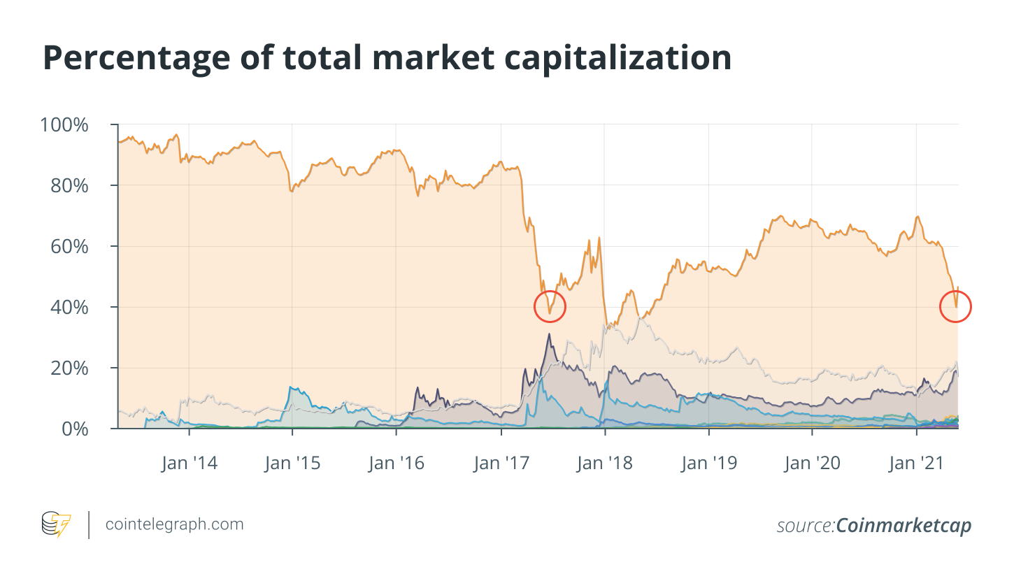Bitcoin dominance cycle suggests the 2017 crypto rally could repeat
