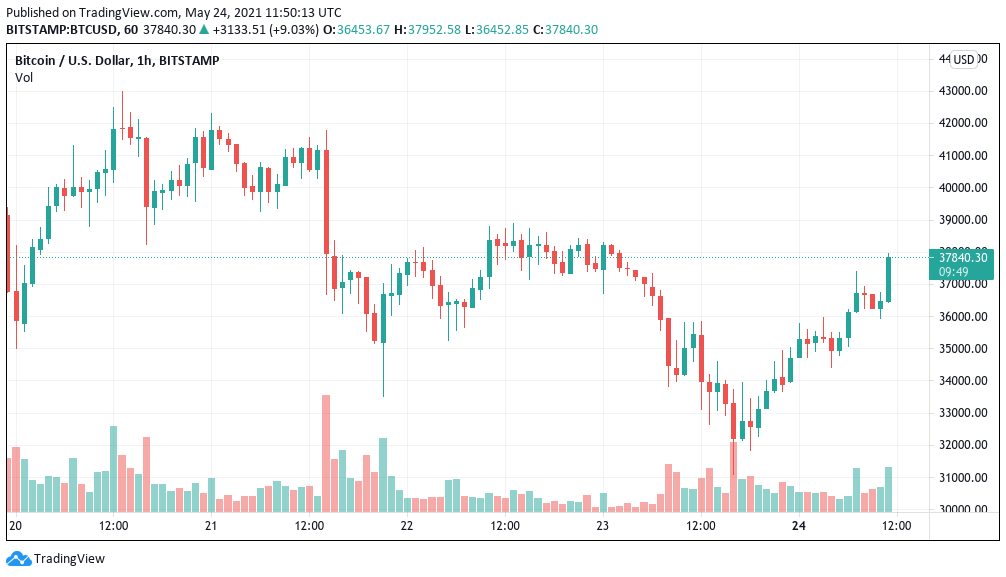 Bitcoin gains 6% as Bollinger Bands creator eyes W-shaped BTC price bottom