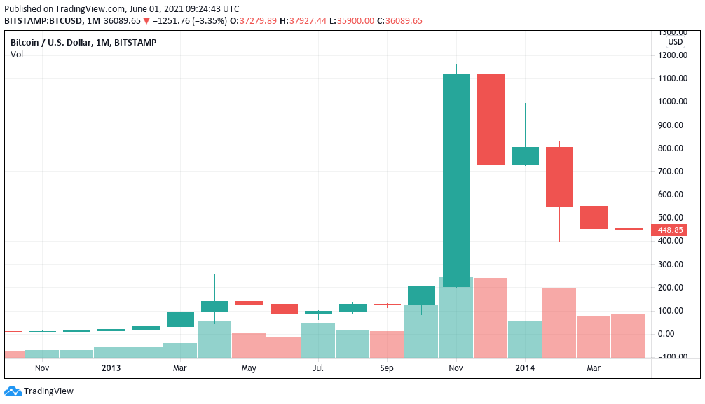 Bitcoin price bull run ‘starting to look like 2013’ after record red monthly candle