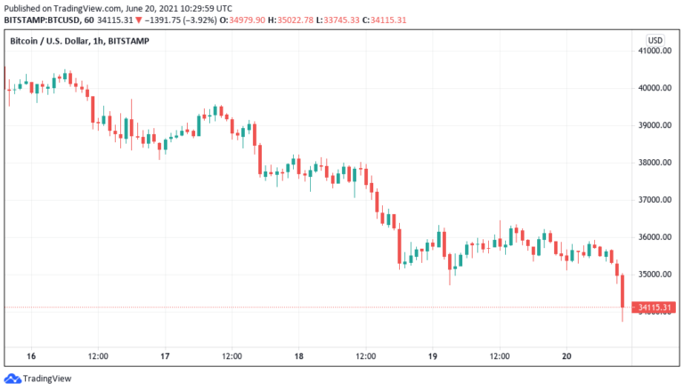 Giá Bitcoin giảm xuống dưới 34 nghìn đô la khi ngày mở khóa BTC khổng lồ của Grayscale sắp đến gần