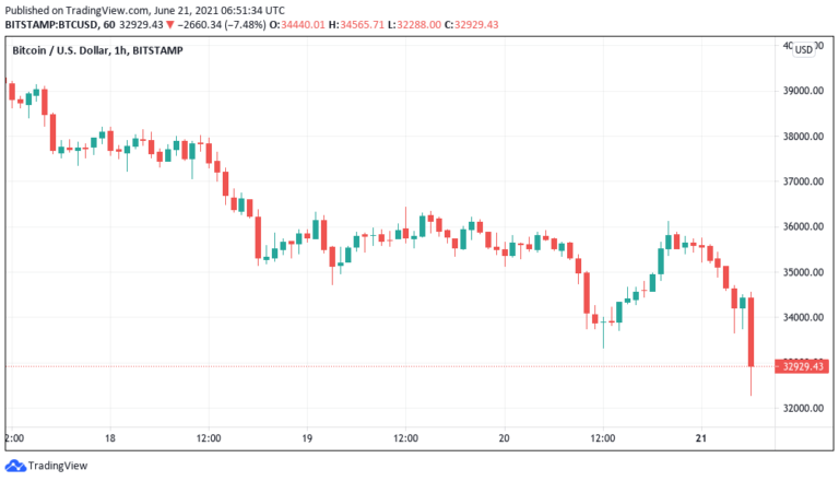 Giá bitcoin giảm xuống còn 32,5 nghìn USD trên FUD mới của Trung Quốc 'nhất quán'