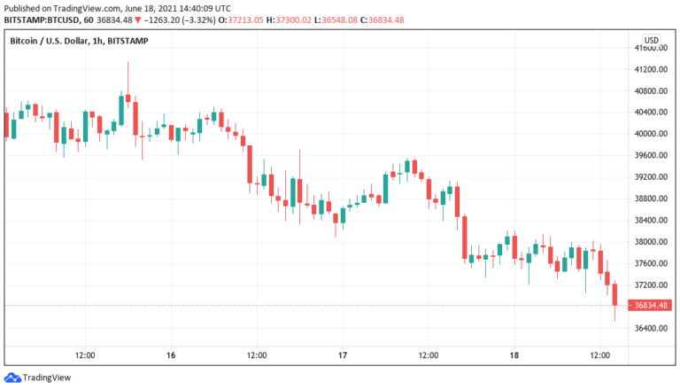 Giá bitcoin giảm xuống dưới 37 nghìn đô la trong bối cảnh rất ít hy vọng về một đợt phục hồi cuối tuần chắc chắn