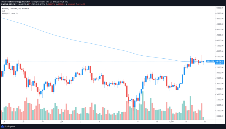 Giá Bitcoin chạm $ 41K, sau đó từ chối sau khi người bán bảo vệ đường 200-MA