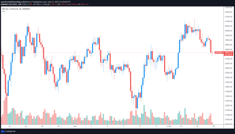 Bitcoin kiểm tra lại mức hỗ trợ $ 37K, vàng và chứng khoán giảm thấp hơn theo bình luận của Fed