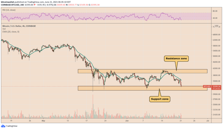 Mô hình biểu đồ giảm giá cổ điển hình thành cho Bitcoin khi giá BTC giảm xuống còn 32 nghìn đô la