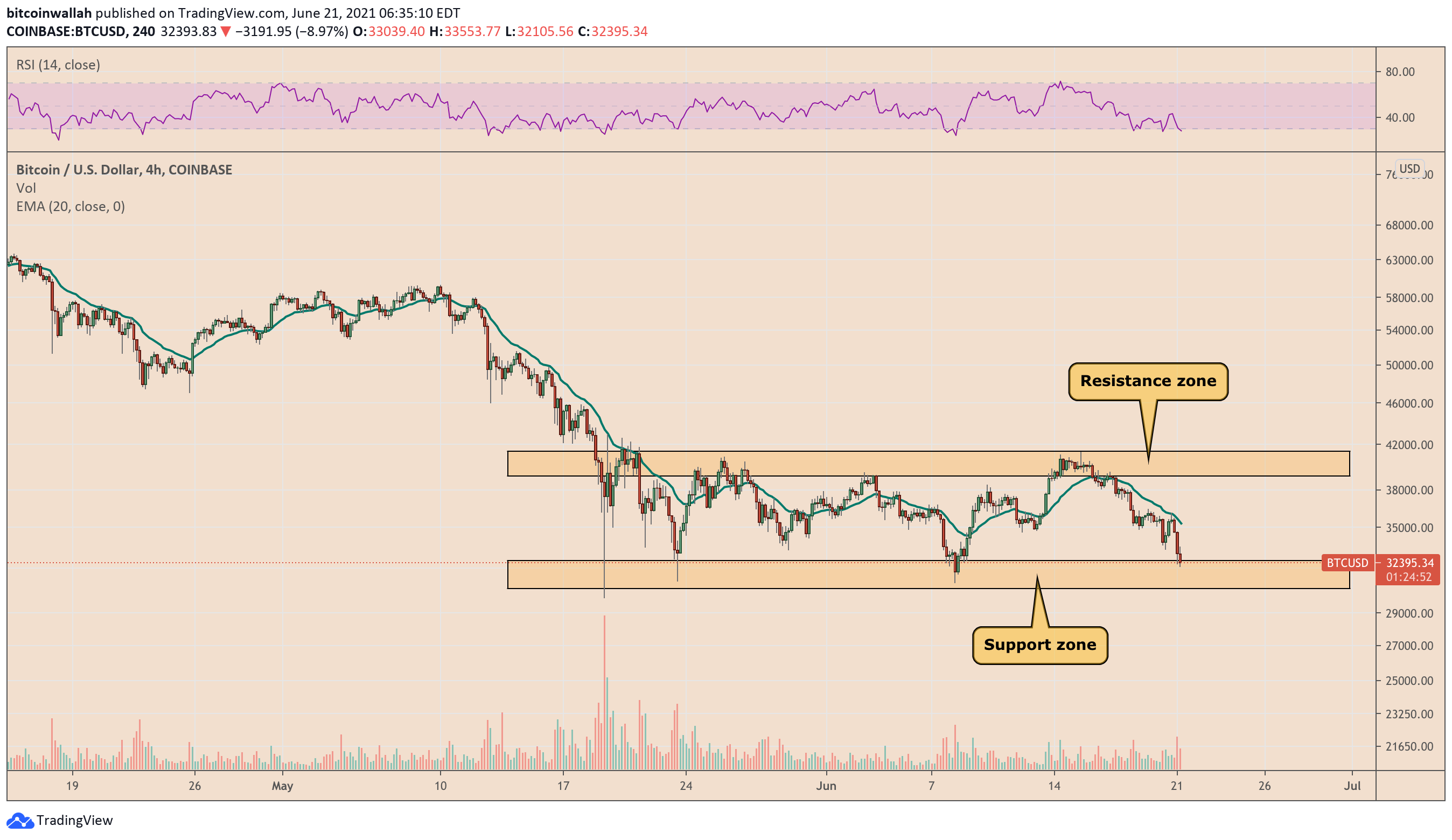 Classic bearish chart pattern forms for Bitcoin as BTC price tumbles to K