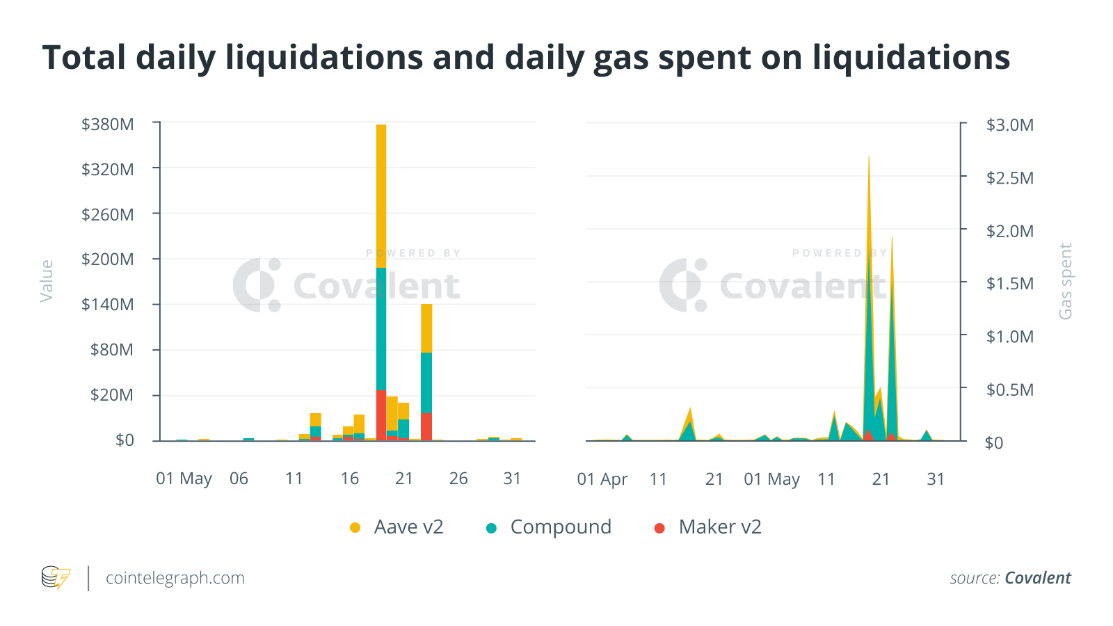 Cointelegraph Consulting: DeFi hit by a tsunami of liquidations in May