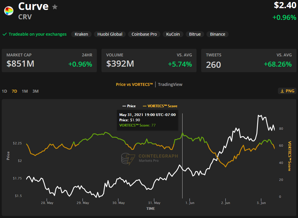 Curve (CRV) sees 150% rebound as DeFi bottoms and ETH gas fees drop