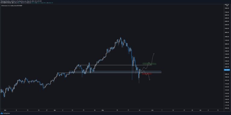 Con mèo chết trả lại? Ethereum tăng 20%, trong khi ETH đổ vào các sàn giao dịch tăng vọt