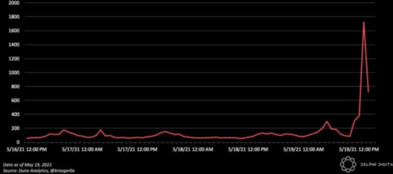 Thất bại: Phí Ethereum tăng vọt khi các nhà giao dịch chạy đua để nới lỏng các vị thế đòn bẩy