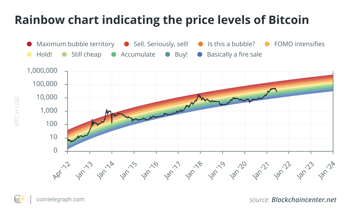 Forecasting Bitcoin price using quantitative models, Part 3