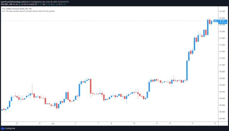 Những bình luận của Fed theo kiểu diều hâu đẩy giá Bitcoin và chứng khoán giảm trở lại