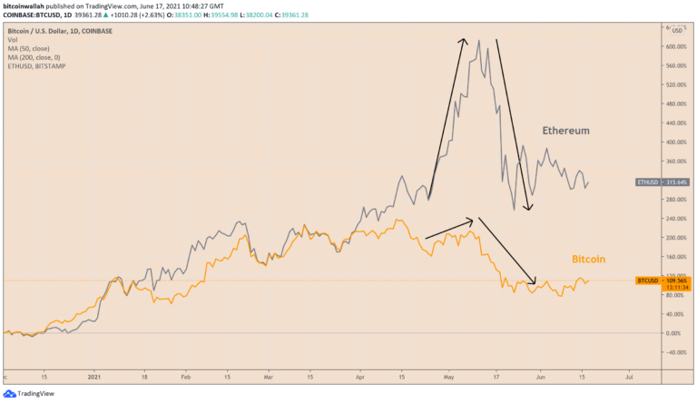 Đây là lý do tại sao một nhà phân tích nói rằng Bitcoin sẽ vượt trội hơn Ethereum trong ngắn hạn