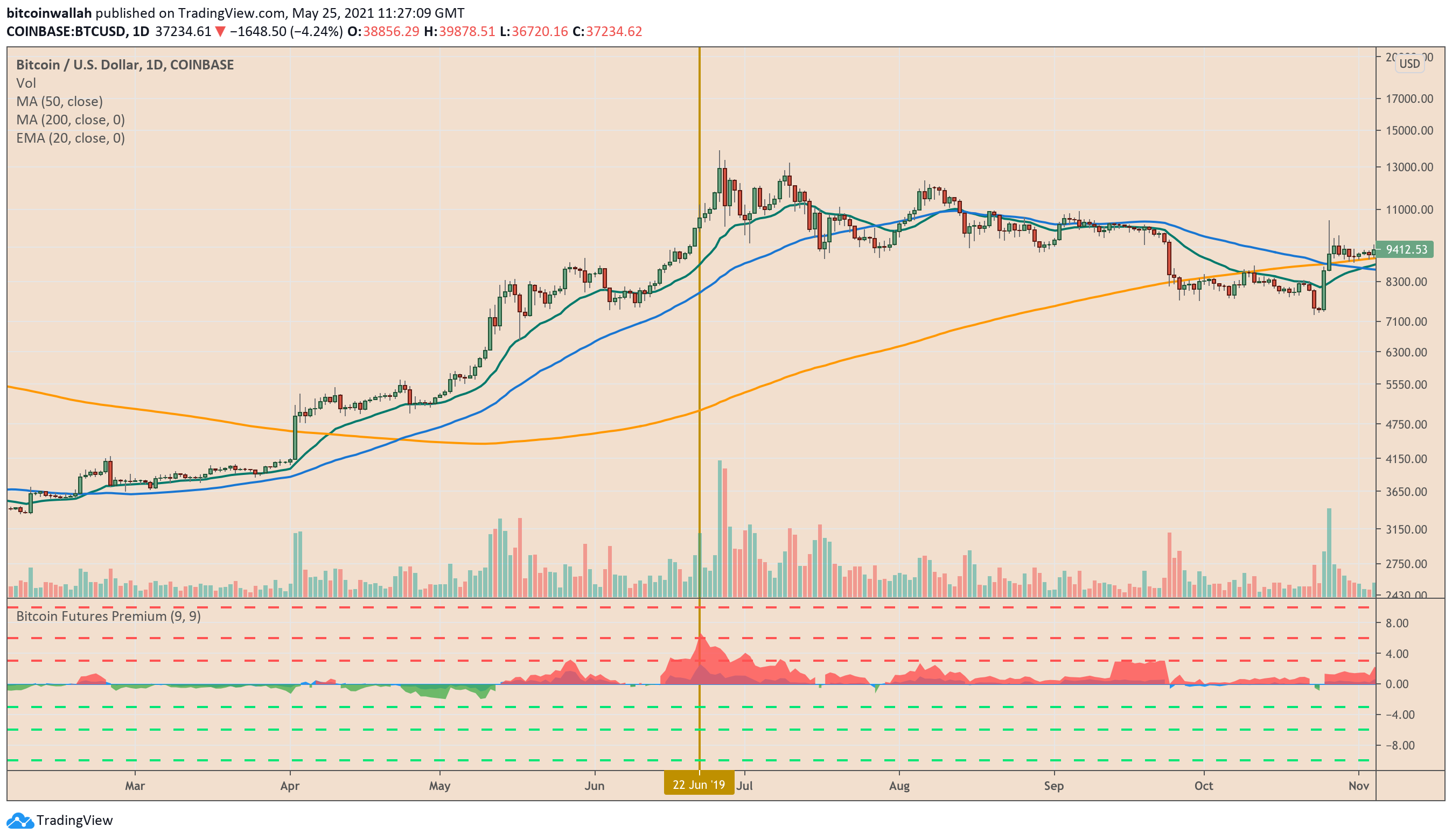 Historically accurate Bitcoin metric suggests BTC price has bottomed out