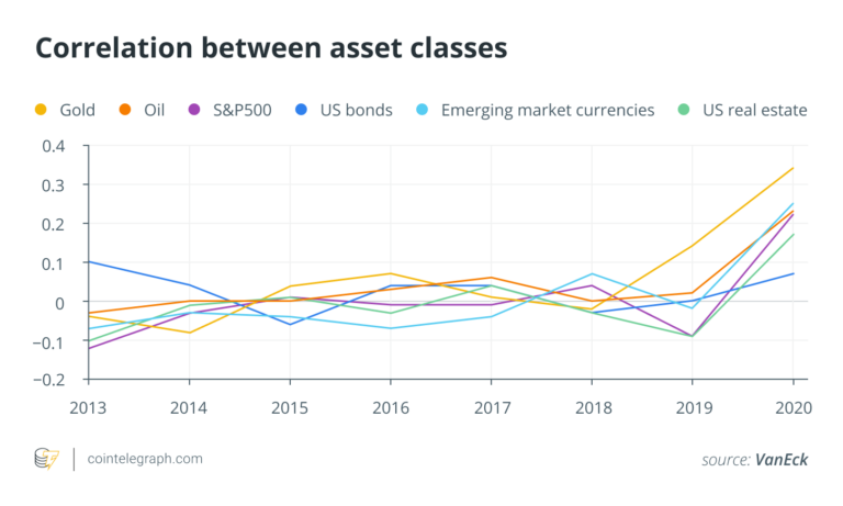 Gia nhập hàng ngũ: Mối tương quan của Bitcoin với vàng và cổ phiếu đang tăng lên