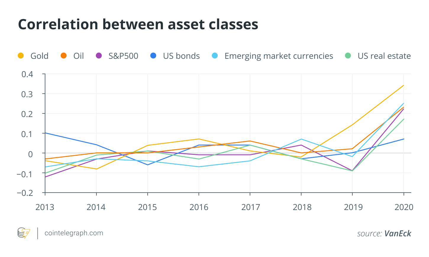 Joining the ranks: Bitcoin’s correlation with gold and stocks is growing