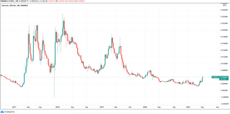 Giá LTC chạm mức cao nhất trong 13 tháng so với Bitcoin – Mức cao nhất mọi thời đại tiếp theo đối với Litecoin?