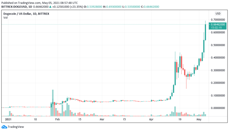 Ngày 8 tháng 5 'ngày để theo dõi' đối với Dogecoin trong bối cảnh cảnh báo DOGE có thể gặp sự cố kiểu XRP