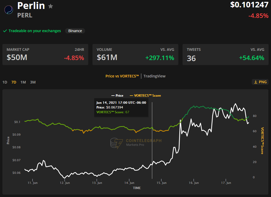 Perlin (PERL) price gains 100% as the focus on green energy solutions intensifies