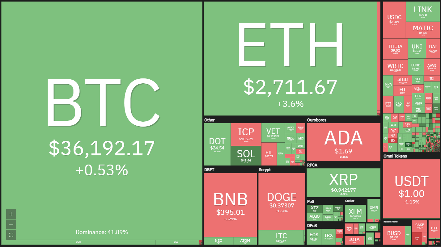 Top 5 cryptocurrencies to watch this week: BTC, ETH, ADA, SOL, THETA