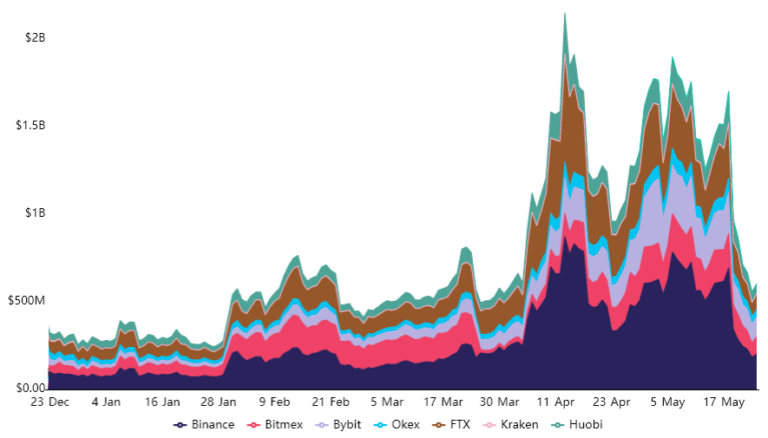 Ai đang tăng giá bây giờ? XRP dưới $ 1, lãi suất mở tương lai giảm 75%