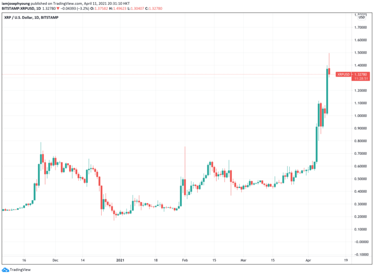 Tại sao XRP lại chứng kiến một cuộc biểu tình khủng khiếp khi Ripple chỉ trị giá 3 tỷ đô la trên thị trường thứ cấp?