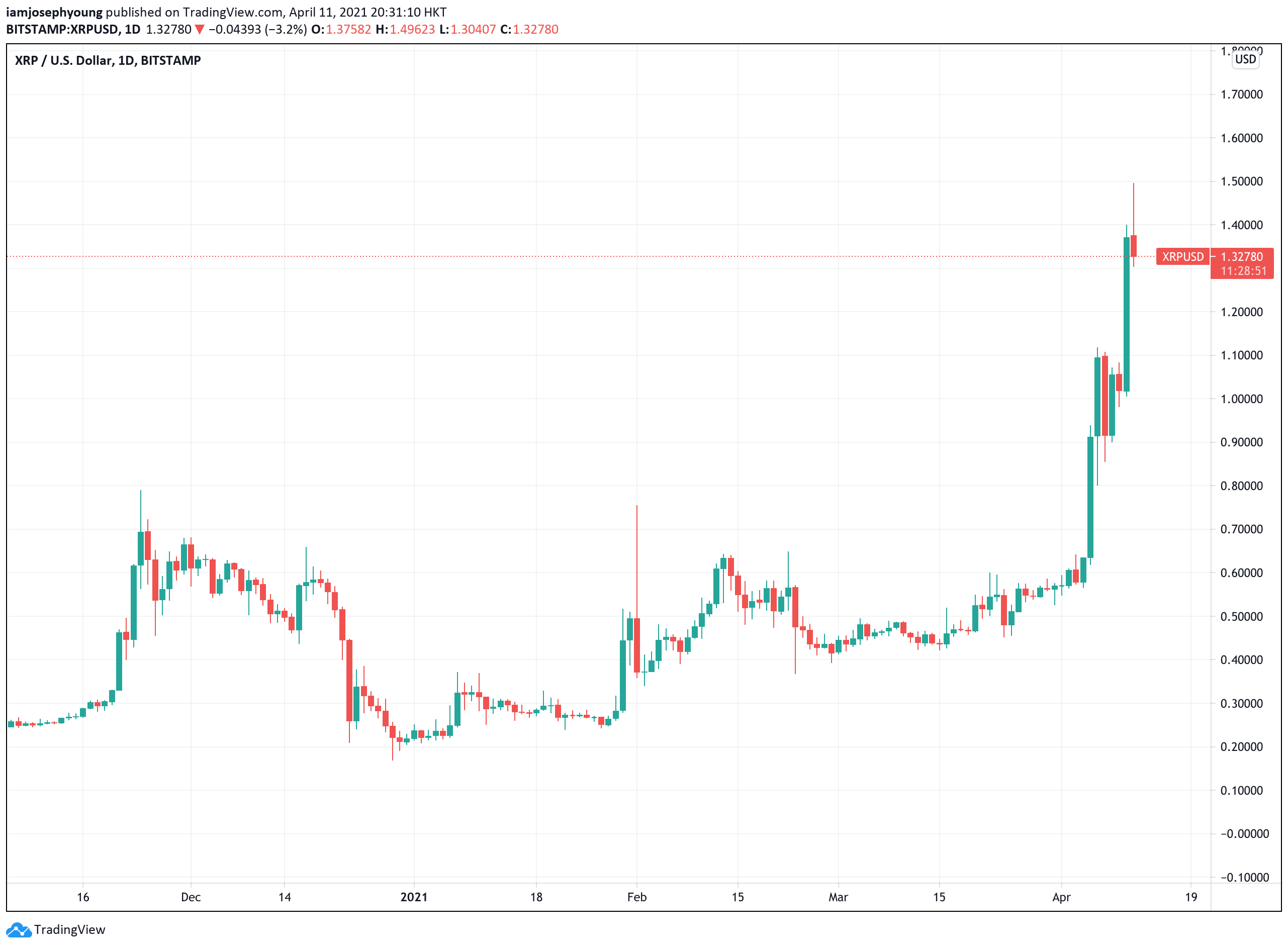 Why is XRP seeing a monster rally when Ripple is worth just B on the secondary market?
