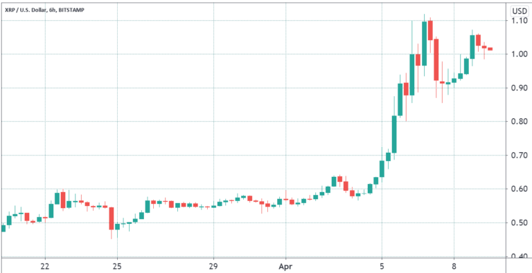 Lãi suất mở hợp đồng tương lai XRP đạt kỷ lục 1,2 tỷ đô la